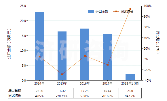 2014-2018年3月中國硫代硫酸鹽(HS28323000)進(jìn)口總額及增速統(tǒng)計(jì)